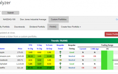 FAANG Stocks Back Above 50-DMAs