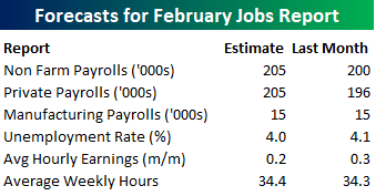 April Employment Report Preview