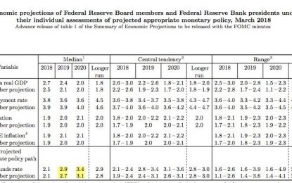 Fed Hikes & Raises Forward Guidance