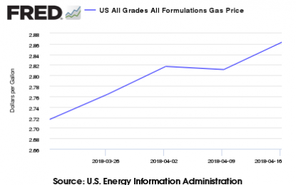 Average Gasoline Prices For Week Ending March 12 – Little Changed