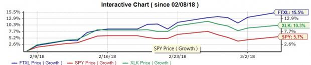 5 Best ETF Charts Of Q4 Earnings