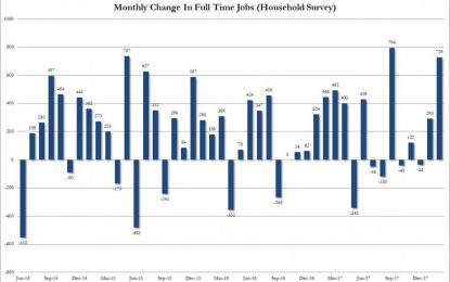 Record 1 Million Full And Part Time Jobs Added