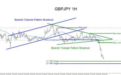 GBP/JPY: Trading Market Patterns