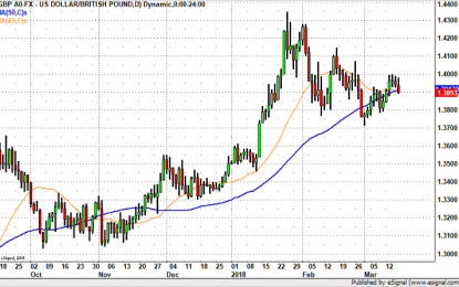 GBP/USD Headed To 1.38?