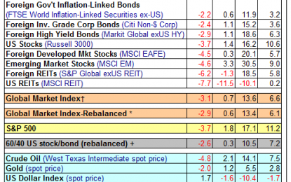 Major Asset Classes – February 2018 – Performance Review