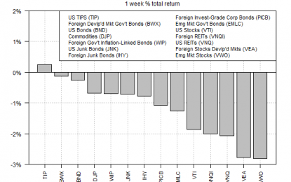 Most Asset Classes Fell Last Week