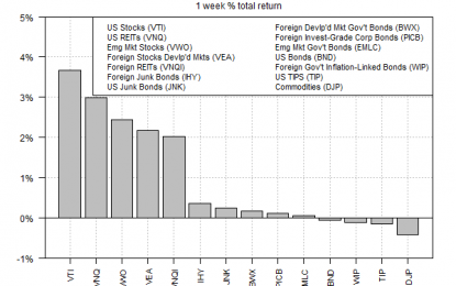 US Stocks And REITs Top Last Week’s Winner’s List