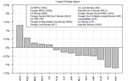 US REITs Continued To Rebound Last Week