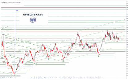 Stocks And Precious Metals Charts – And The Love Of Most Will Grow Cold