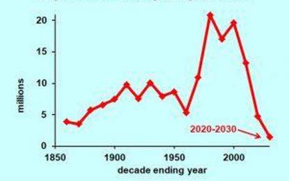 The Scariest Chart For Business In The Coming Decade: Workers Not Available