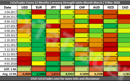 Forex Strength And Comparison March 2018