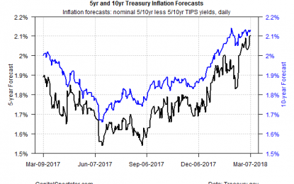 Treasury Market’s Inflation Forecast At Highest Level In Five Years