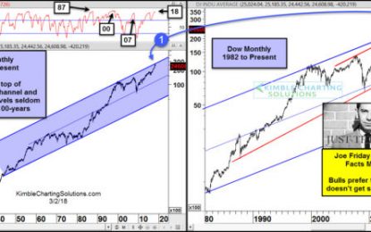 Similarities To 1929, 1987, 2000 & 2007 In Play Says Joe Friday