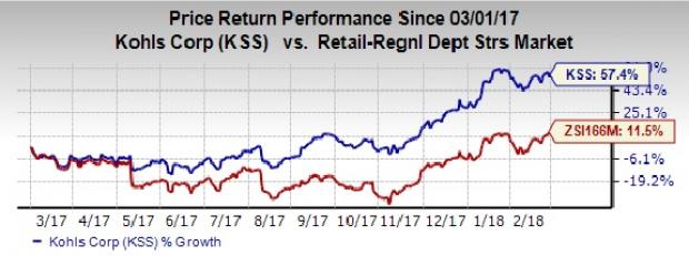 Kohl’s (KSS) Q4 Earnings & Sales Increase Y/Y, Stock Gains