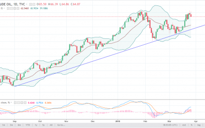 WTI Crude Oil And Natural Gas Forecast – Wednesday, March 28