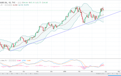 WTI Crude Oil And Natural Gas Forecast – Thursday, March 29