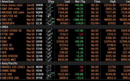 Global Markets Rally, S&P Back Over 2,800 On “Goldilocks” Mood Ahead Of Treasury Deluge