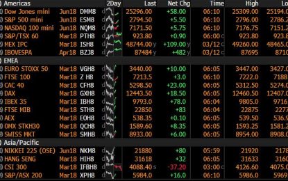 Global Stocks, Futures Rise Ahead Of Key Inflation Report