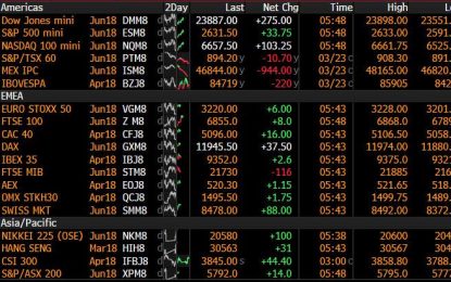 S&P Futures Soar, Global Stocks Rebound As Trade War “Perfect Storm” Fears Fade