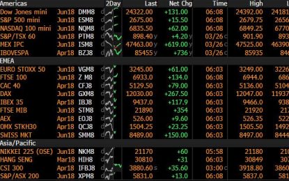 Trump’s “Happy” Tweet Sends Global Stocks Soaring As Trade Tensions Ease Further