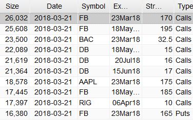 Most Active Equity Options And Strikes For Midday – Wednesday, March 21