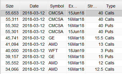 Most Active Equity Options And Strikes For Midday – Monday, March 12