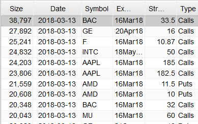 Most Active Equity Options And Strikes For Midday – Tuesday, March 13