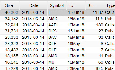 Most Active Equity Options And Strikes For Midday – Wednesday, March 14