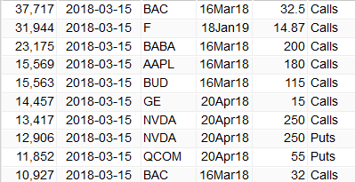 Most Active Equity Options And Strikes For Midday – Thursday, Mach 15