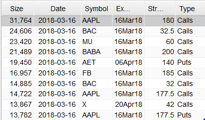 Most Active Equity Options And Strikes For Midday – Friday, March 16