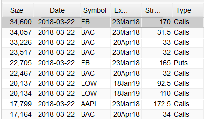 Most Active Equity Options And Strikes For Midday – Thursday, March 22