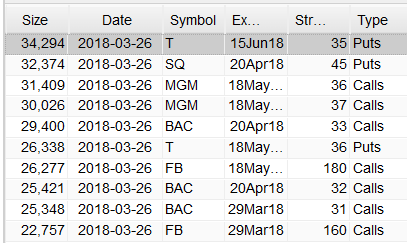 Most Active Equity Options And Strikes For Midday – Monday, March 26