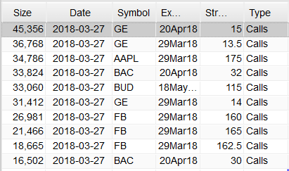 Most Active Equity Options And Strikes For Midday – Tuesday, March 27