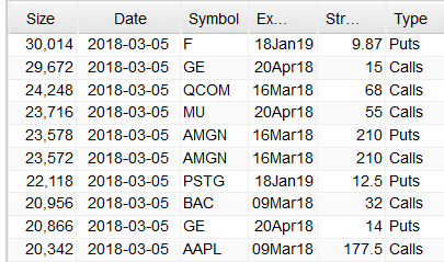 Most Active Equity Options And Strikes For Midday – Monday, March 5