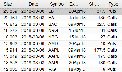 Most Active Equity Options And Strikes For Midday – Thursday, March 8