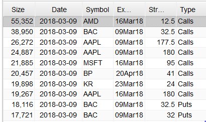 Most Active Equity Options And Strikes For Midday – Friday, March 9