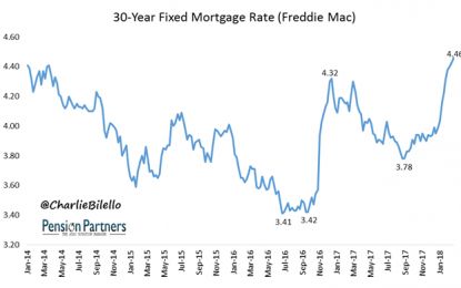 Will Higher Mortgage Rates Kill The Housing Market?