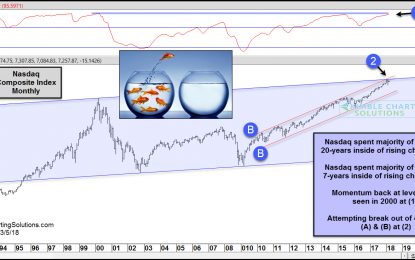 Nasdaq Attempting 20-Year Breakout, With Momentum At 2000 Levels