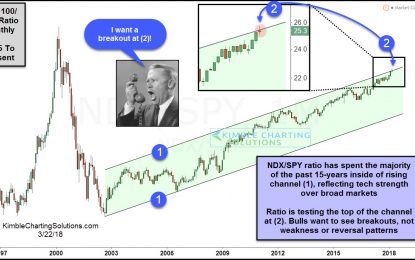 Tech Bulls Beware, You Don’t Want Selling Here