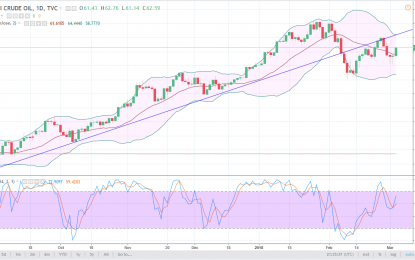 WTI Crude Oil And Natural Gas Forecast – Tuesday, March 6