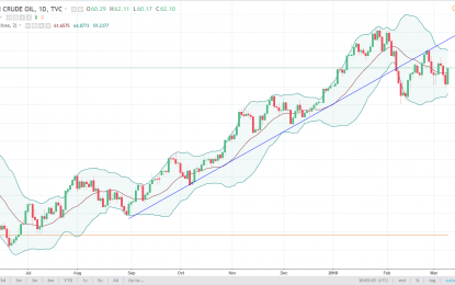 WTI Crude Oil And Natural Gas Forecast – Monday, March 12