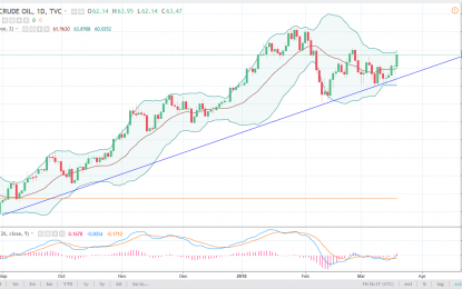 WTI Crude Oil And Natural Gas Forecast – Wednesday, March 21