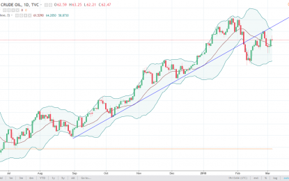 WTI Crude Oil And Natural Gas Forecast – Wednesday, March 7