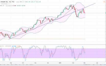 WTI Crude Oil And Natural Gas Forecast – Monday, March 5