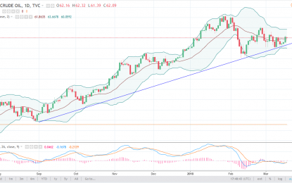 WTI Crude Oil And Natural Gas Forecast – Tuesday, March 20