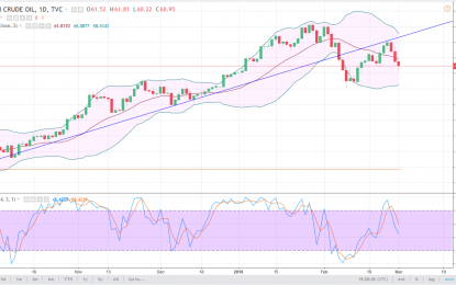 WTI Crude Oil And Natural Gas Forecast – Friday, March 2