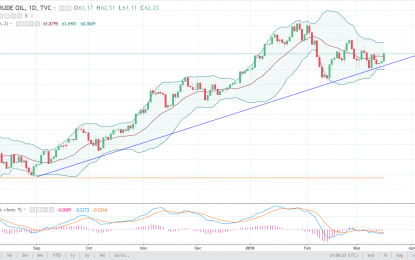 WTI Crude Oil And Natural Gas Forecast – Monday, March 19