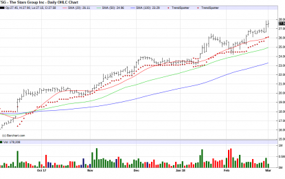 The Stars Group – Chart Of The Day