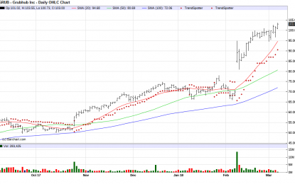 GrubHub – Chart Of The Day