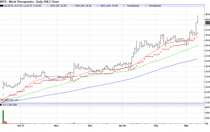 Mirati Therapeutics – Chart Of The Day